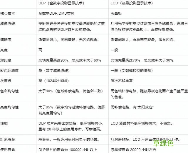 哪个牌子投影仪好,投影仪排名前十的品牌