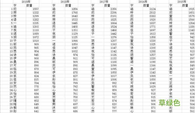 2019年杭州新生儿最热名字出炉！依然是熟悉的风味……为什么这几个字特别受欢迎？ 姓焦怎么取名