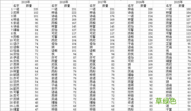 2019年杭州新生儿最热名字出炉！依然是熟悉的风味……为什么这几个字特别受欢迎？ 姓焦怎么取名