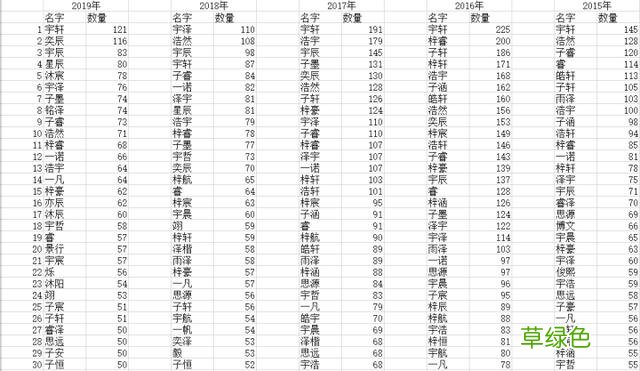 2019年杭州新生儿最热名字出炉！依然是熟悉的风味……为什么这几个字特别受欢迎？ 姓焦怎么取名