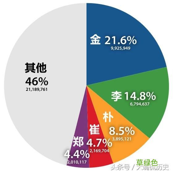 为什么韩国人都姓“金”和姓“李”？原来是跟中国学的！ 姓韩国怎么写