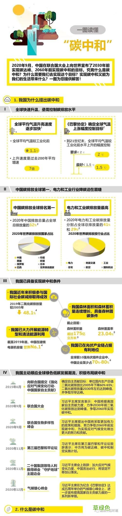 碳达峰碳中和是什么时候提出的 碳中和达峰