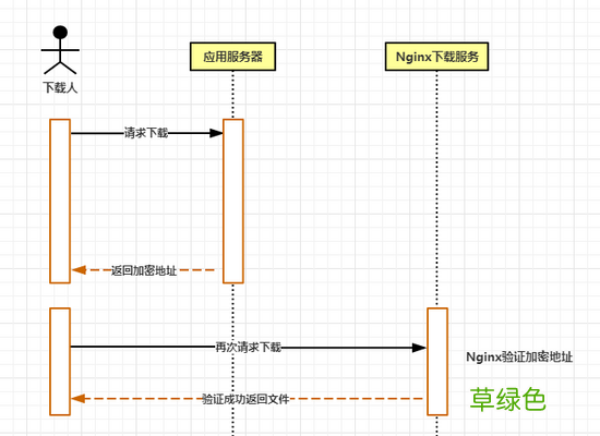 Nginx学习之如何搭建文件防盗链服务的方法示例
