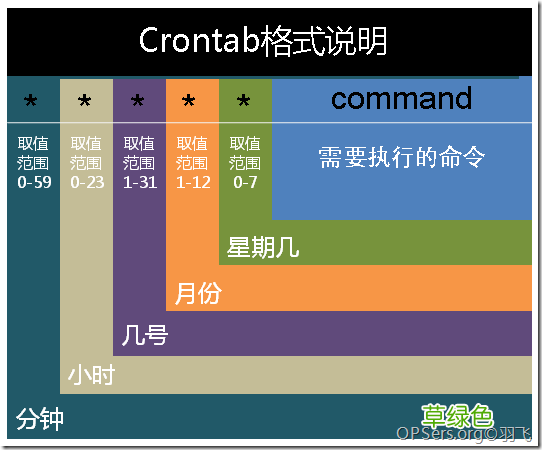 centos7下rsync+crontab定期同步备份