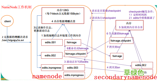 Hadoop中namenode和secondarynamenode工作机制讲解