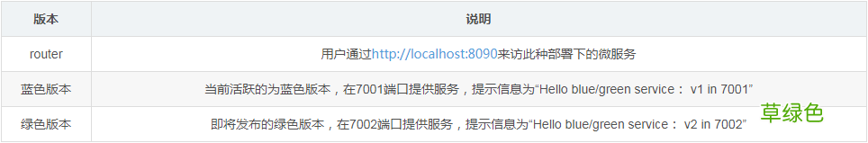 使用nginx模拟进行蓝绿部署的方式