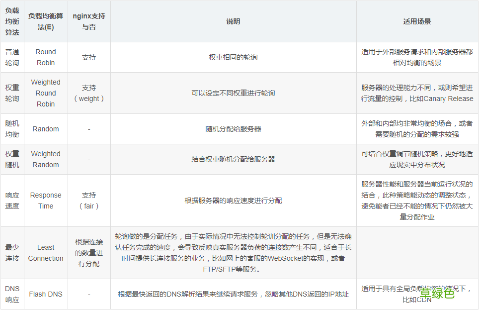 负载均衡的基本知识以及使用nginx进行负载均衡的简单例子