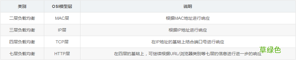 负载均衡的基本知识以及使用nginx进行负载均衡的简单例子