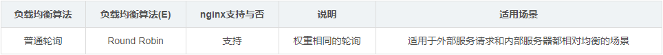 负载均衡的基本知识以及使用nginx进行负载均衡的简单例子