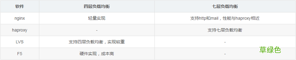 负载均衡的基本知识以及使用nginx进行负载均衡的简单例子
