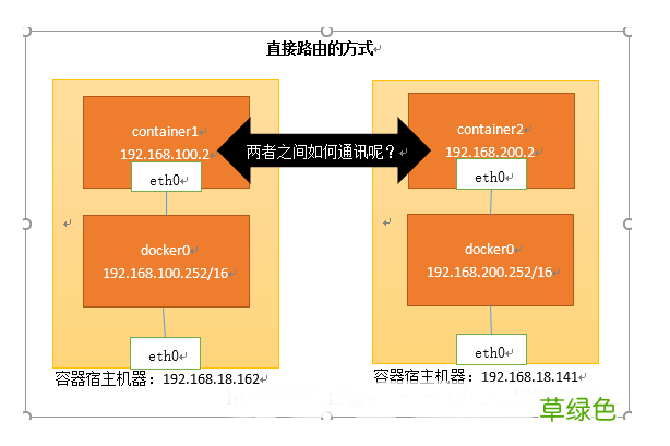 Docker容器间通讯直接路由方式实现网络通讯