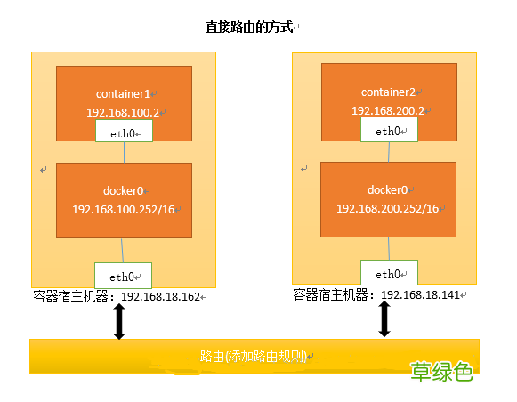 Docker容器间通讯直接路由方式实现网络通讯