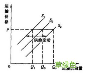 供应变化时稳定释放 供应变化
