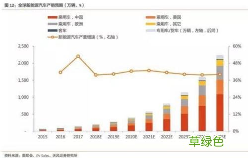 2025年全球所有新能源车占比