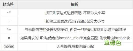 深入理解Nginx中Server和Location的匹配逻辑