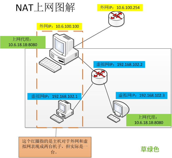 VMware虚拟机NAT模式的配置方法
