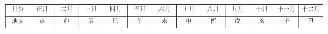 从零开始学六爻(三 怎么算六爻干支上)
