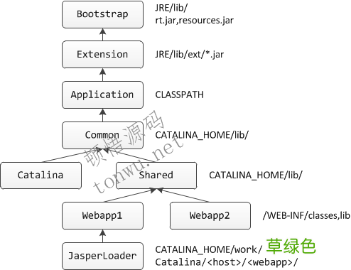 Tomcat 类加载器的实现方法及实例代码