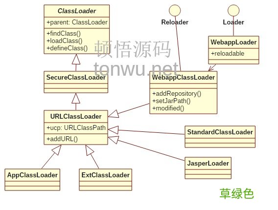 Tomcat 类加载器的实现方法及实例代码