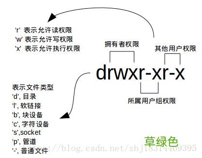 Linux文件和文件夹权限操作方法