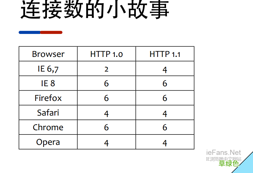 Nginx 合并请求连接且加速网站访问实例详解