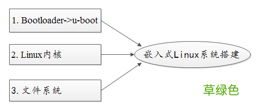 嵌入式Linux开发环境搭建ping、nfs的解决方法