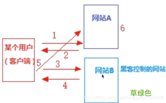 Nginx跨域访问场景配置和防盗链详解