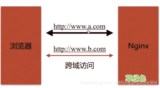 Nginx跨域访问场景配置和防盗链详解