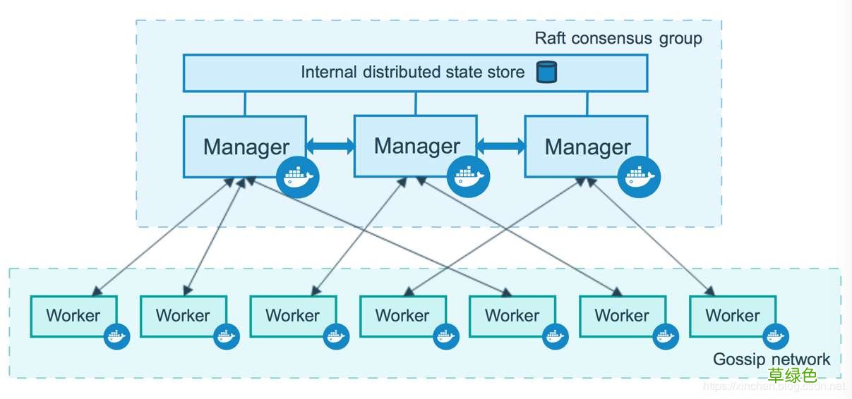 Docker Swarm从部署到基本操作