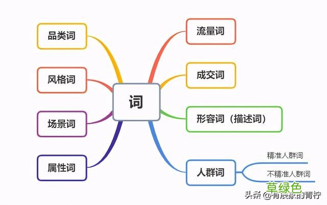想要做好搜索流量渠道，先了解“词” 棉是什么属性