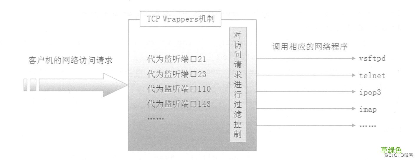 Centos中TCPWrappers访问控制实现