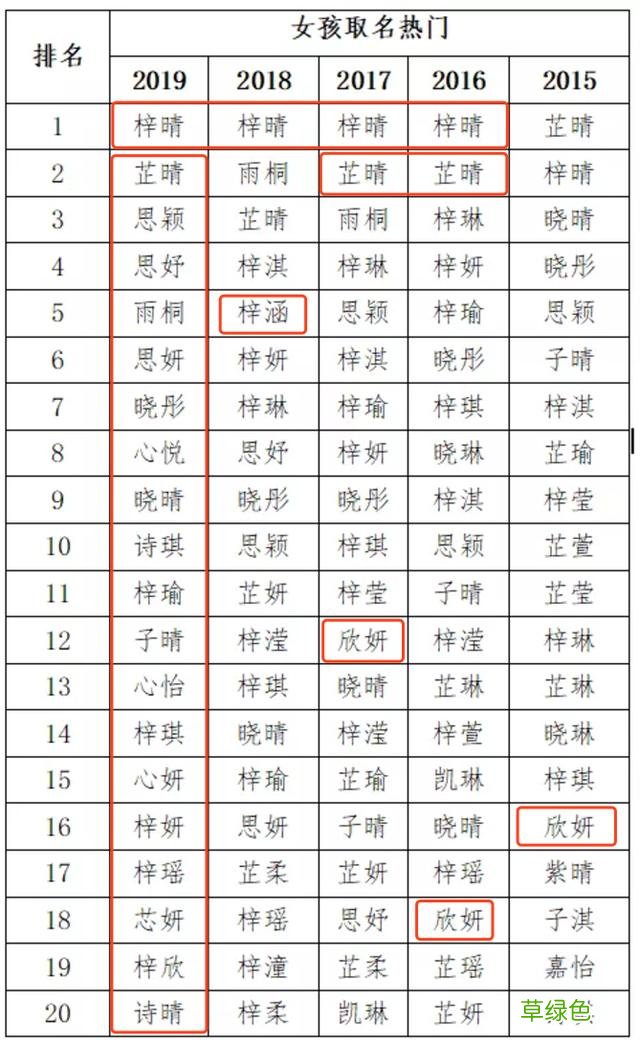 近5年新生宝宝-最热门名字-排名：梓、俊、轩、晴、欣、涵…上榜 涵这名字怎么样