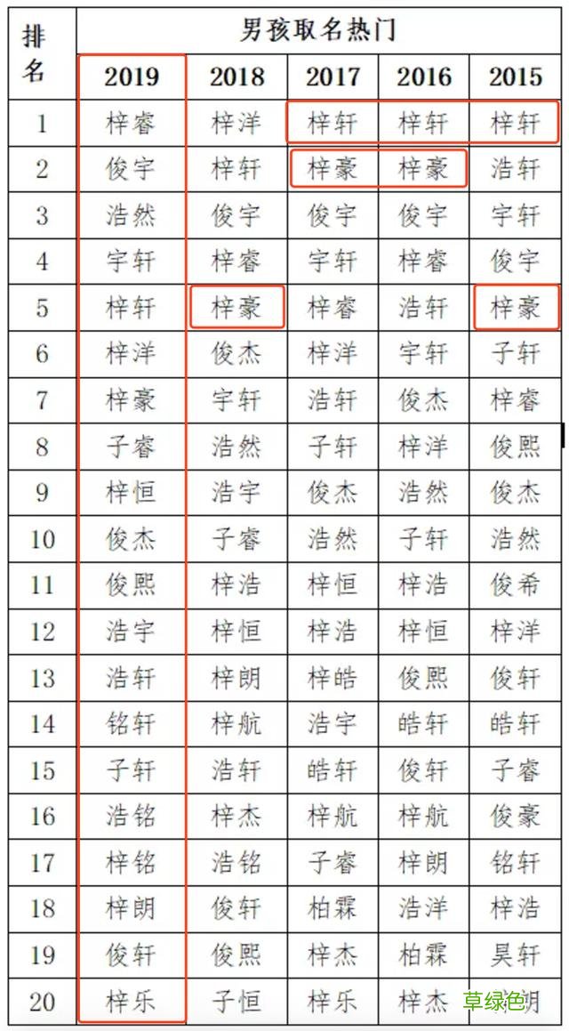 近5年新生宝宝-最热门名字-排名：梓、俊、轩、晴、欣、涵…上榜 涵这名字怎么样