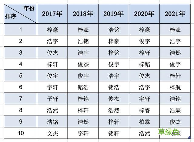 湛江新生儿热门名字出炉！湛江人最爱的，还是这个字…… 王什么烨名字