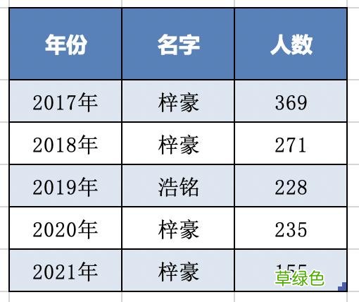 湛江新生儿热门名字出炉！湛江人最爱的，还是这个字…… 王什么烨名字
