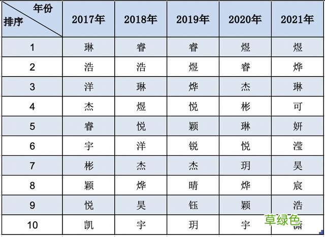 湛江新生儿热门名字出炉！湛江人最爱的，还是这个字…… 王什么烨名字