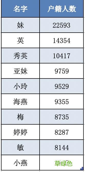 湛江新生儿热门名字出炉！湛江人最爱的，还是这个字…… 王什么烨名字
