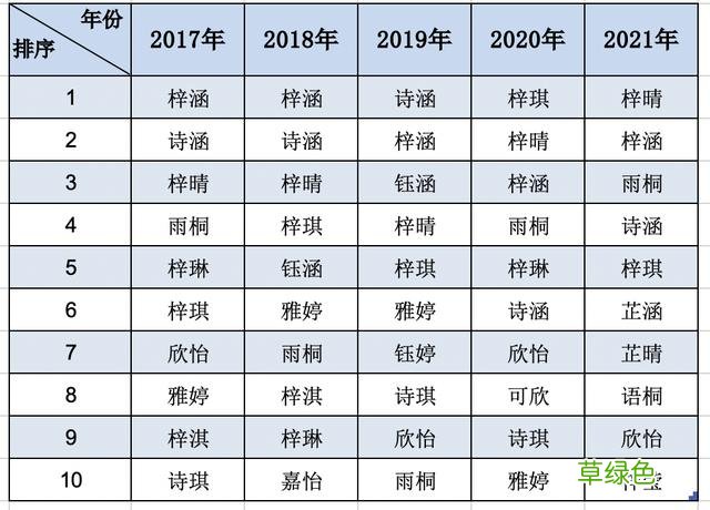 湛江新生儿热门名字出炉！湛江人最爱的，还是这个字…… 王什么烨名字