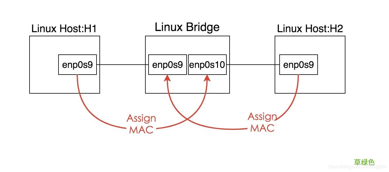 Linux bridge桥接两个VirtualBox虚拟网络的方法步骤