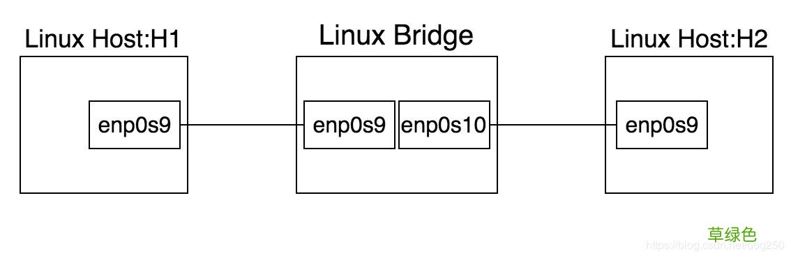 Linux bridge桥接两个VirtualBox虚拟网络的方法步骤