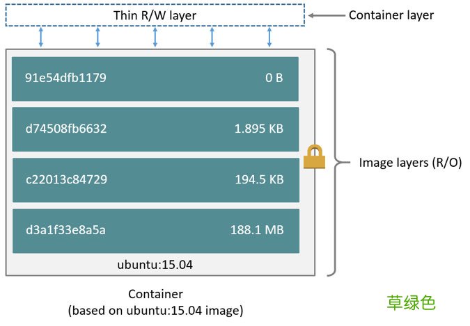 Docker镜像分层的原理详解