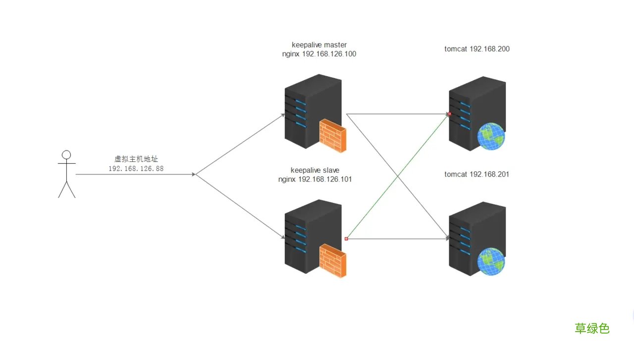 nginx结合keepalived实现高可用的完整步骤