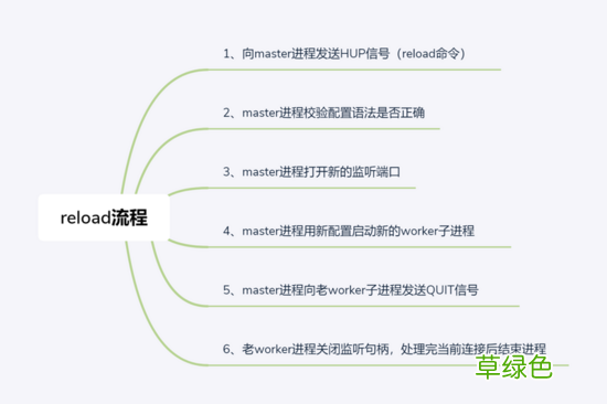 探究Nginx中reload流程的原理真相