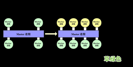 探究Nginx中reload流程的原理真相