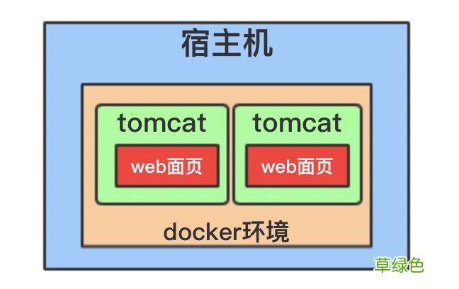 Docker Volumn容器间共享数据的实现