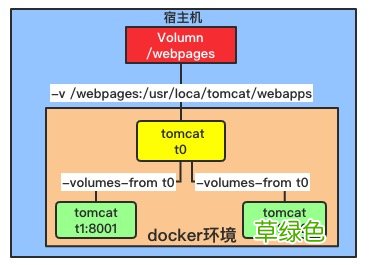 Docker Volumn容器间共享数据的实现