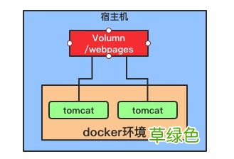 Docker Volumn容器间共享数据的实现