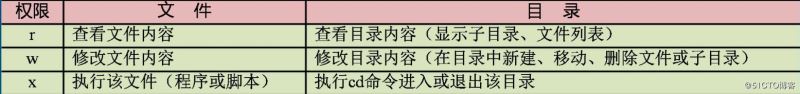 Linux文件目录的权限及归属管理使用