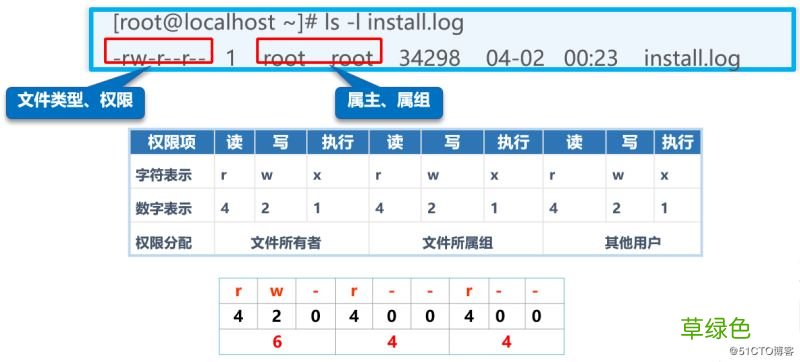 Linux文件目录的权限及归属管理使用