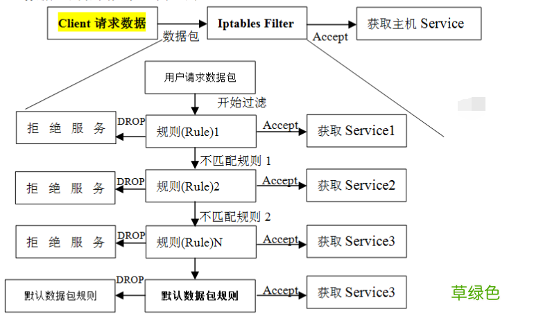 linux防墙iptables详细介绍、配置方法与案例